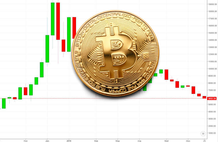 Bitcoin обвалился ниже $6 000